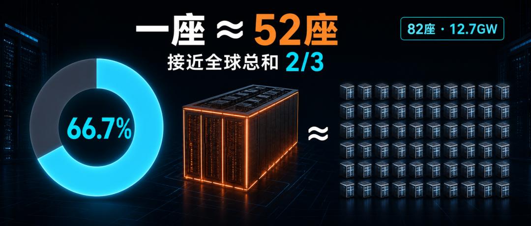 冷战核废墟变8吉瓦AI超级工厂！黄仁勋押15亿，OpenAI独霸20年 image 4
