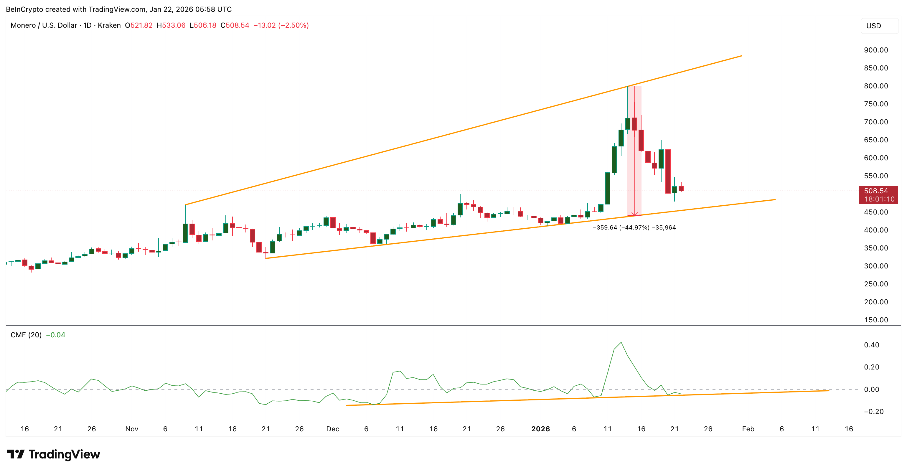 خطر انهيار مونيرو بنسبة 44% يتماشى مع تراجع فبراير الأحمر تاريخيًا — هل يتكرر الأمر؟ image 4