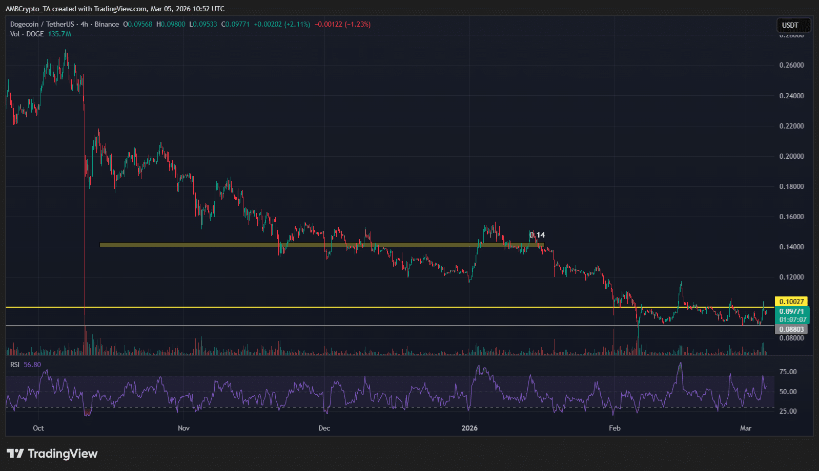 Dogecoinの取引量が60%増加 – しかしDOGEが$0.10を回復できるのはIF…