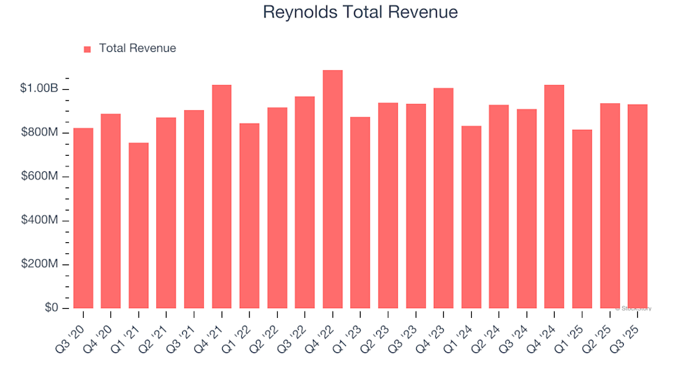 What Should You Anticipate From Reynolds’s (REYN) Fourth Quarter Earnings image