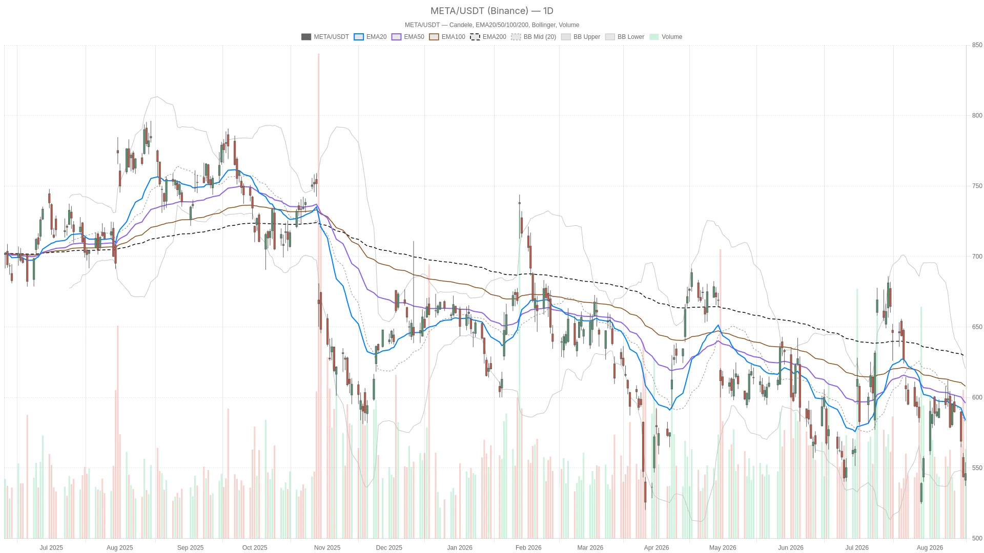 Meta stock sinks 3.8% as bearish trend meets fading momentum