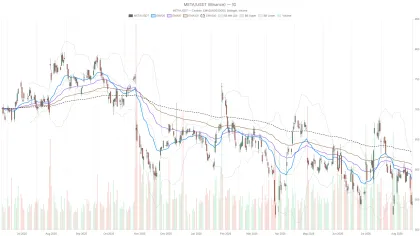 Meta stock sinks 3.8% as bearish trend meets fading momentum