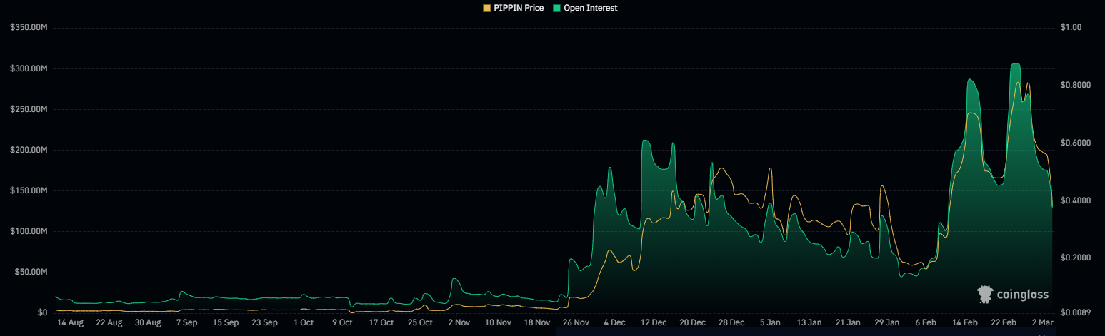 Pippin open interest