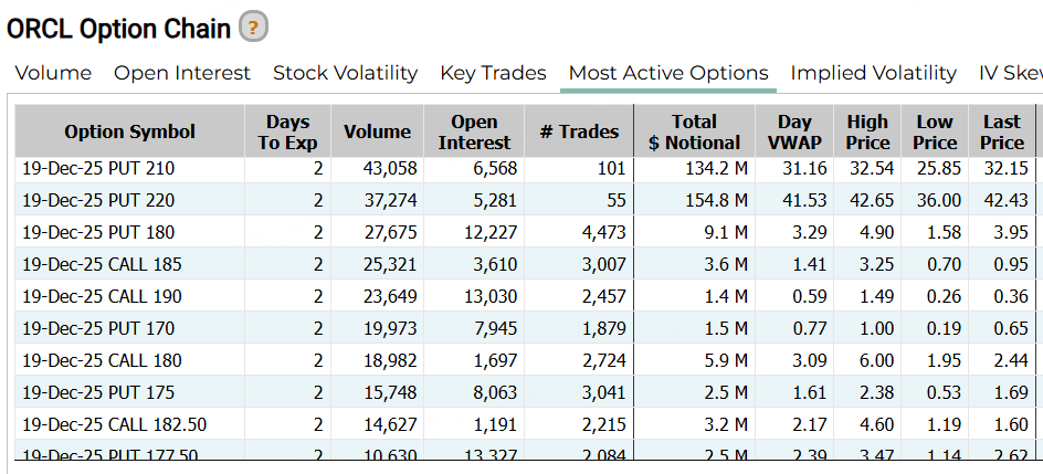 期权大单|甲骨文“腰斩”,PUT暴涨400%,美光财报利好,CALL押注260美元 image 1