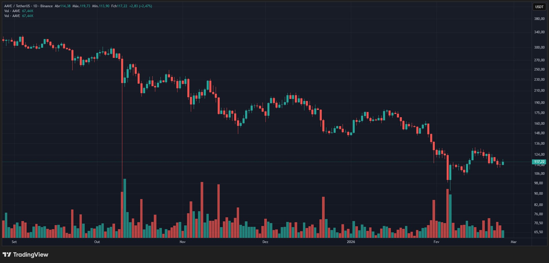 نقد الحوكمة يؤدي إلى ضغط أسعار AAVE على المدى القصير على الرغم من أساسيات البروتوكول على المدى الطويل image 0