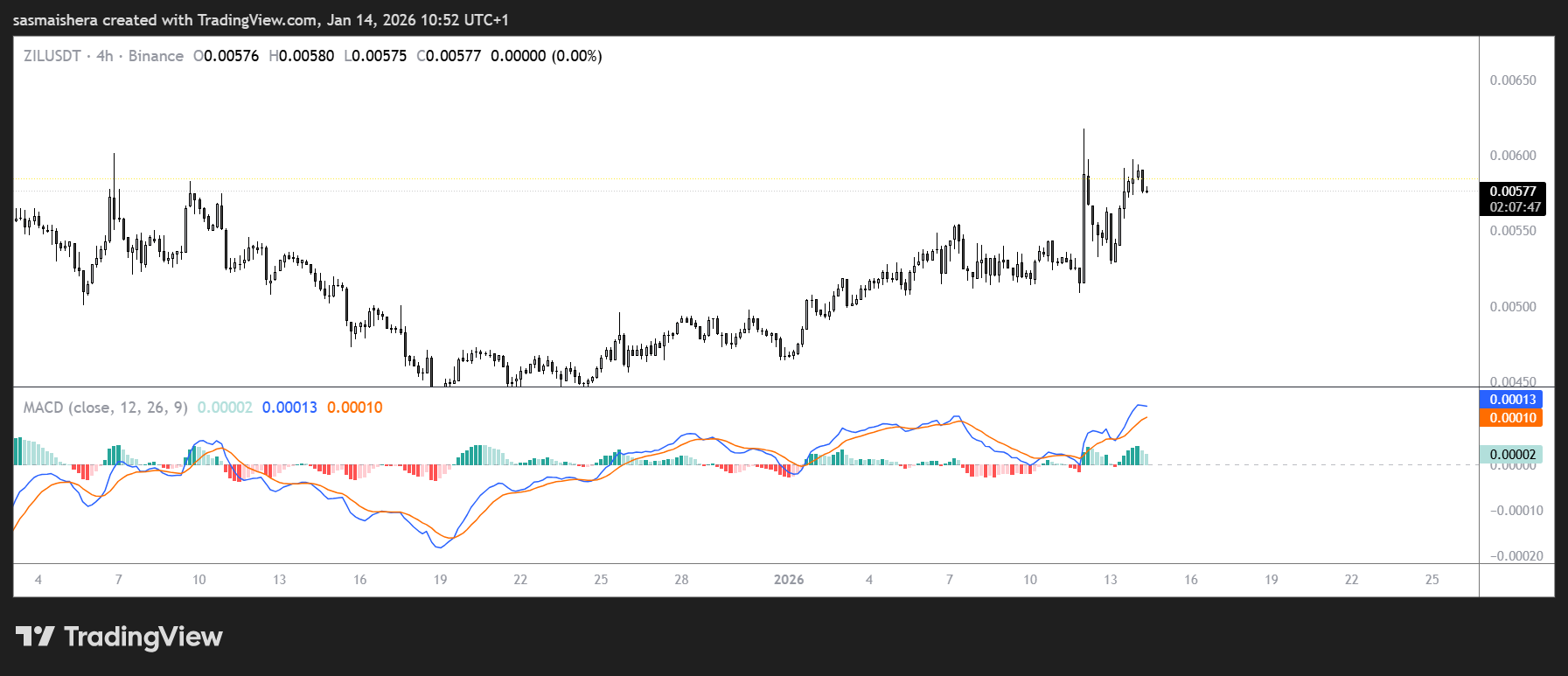 ZIL could overcome the $0.0062 resistance to hit $0.0065: Check forecast image 2