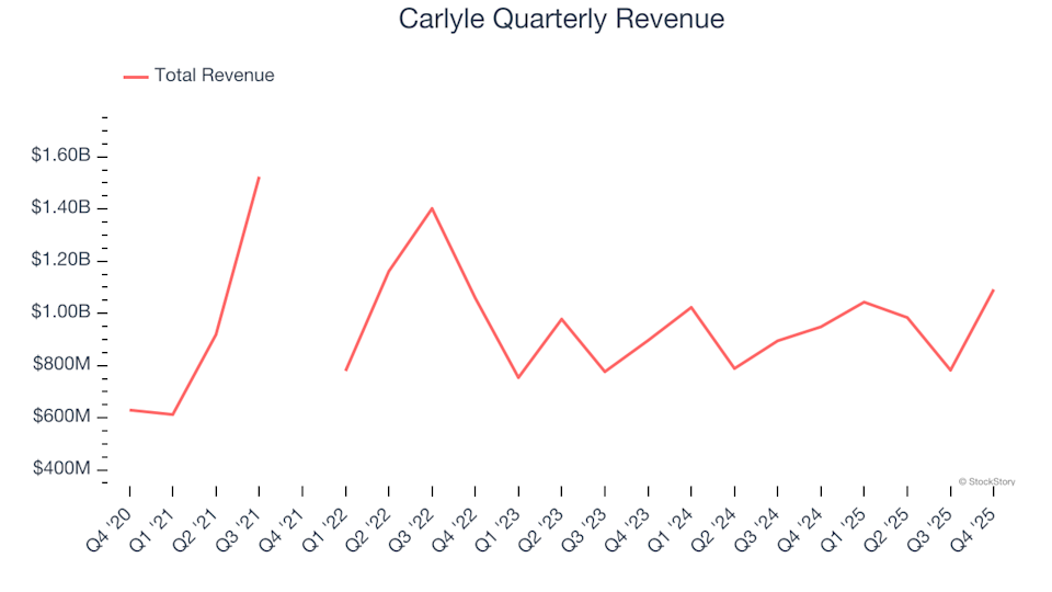 Carlyle (NASDAQ:CG) Surpasses Q4 CY2025 Projections