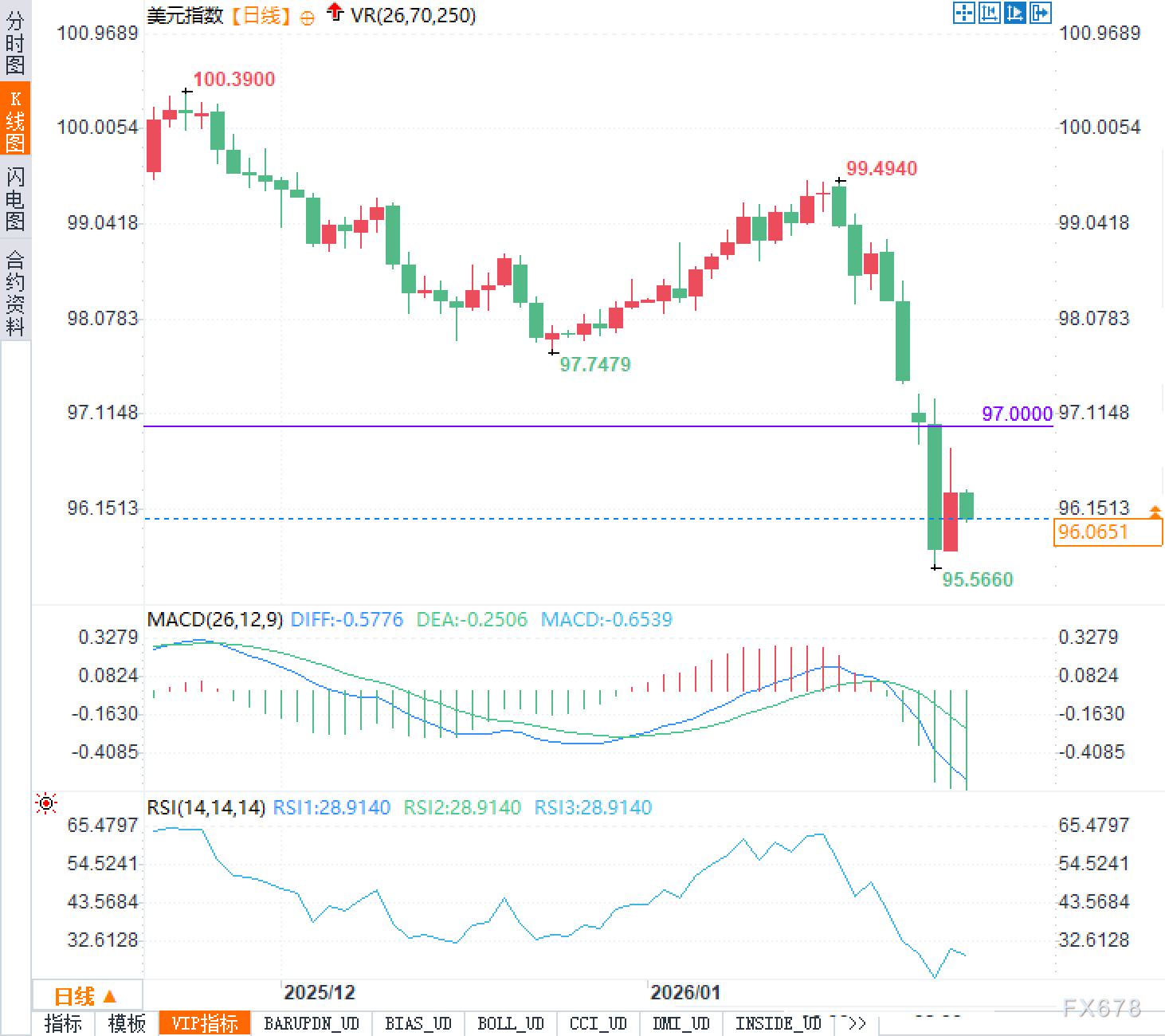 Por que o dólar continua caindo sem freios?