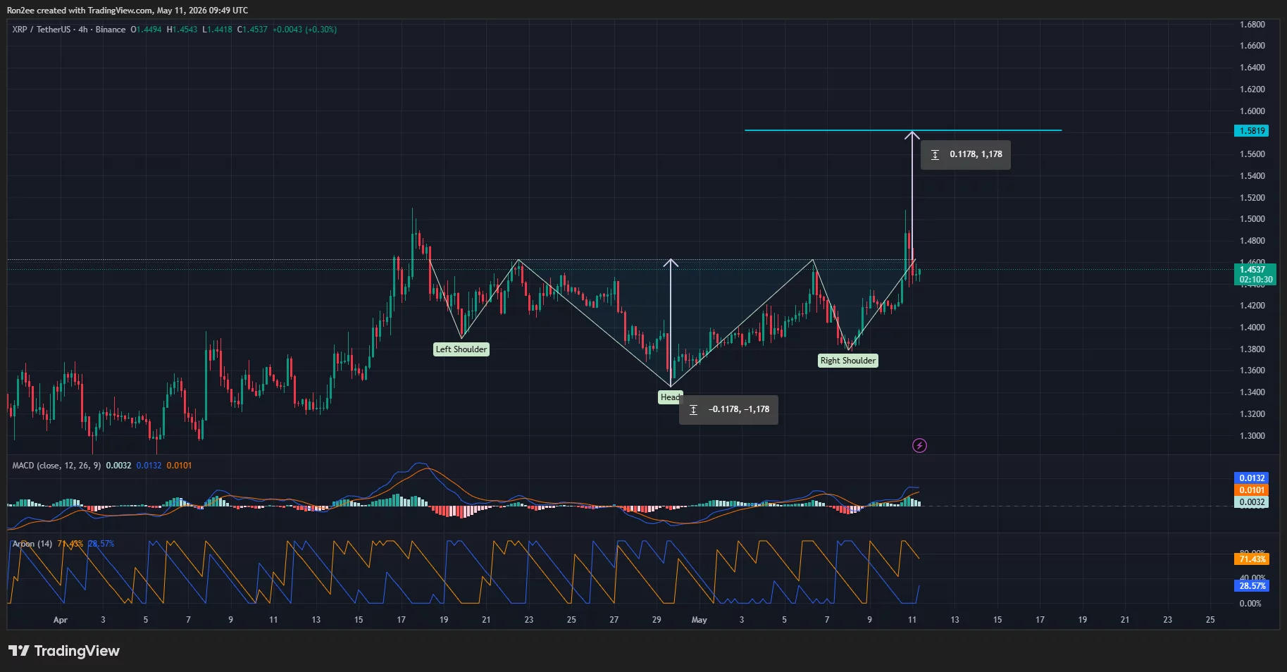  XRP price forms inverse H&S pattern, can bulls push it above $1.50? 