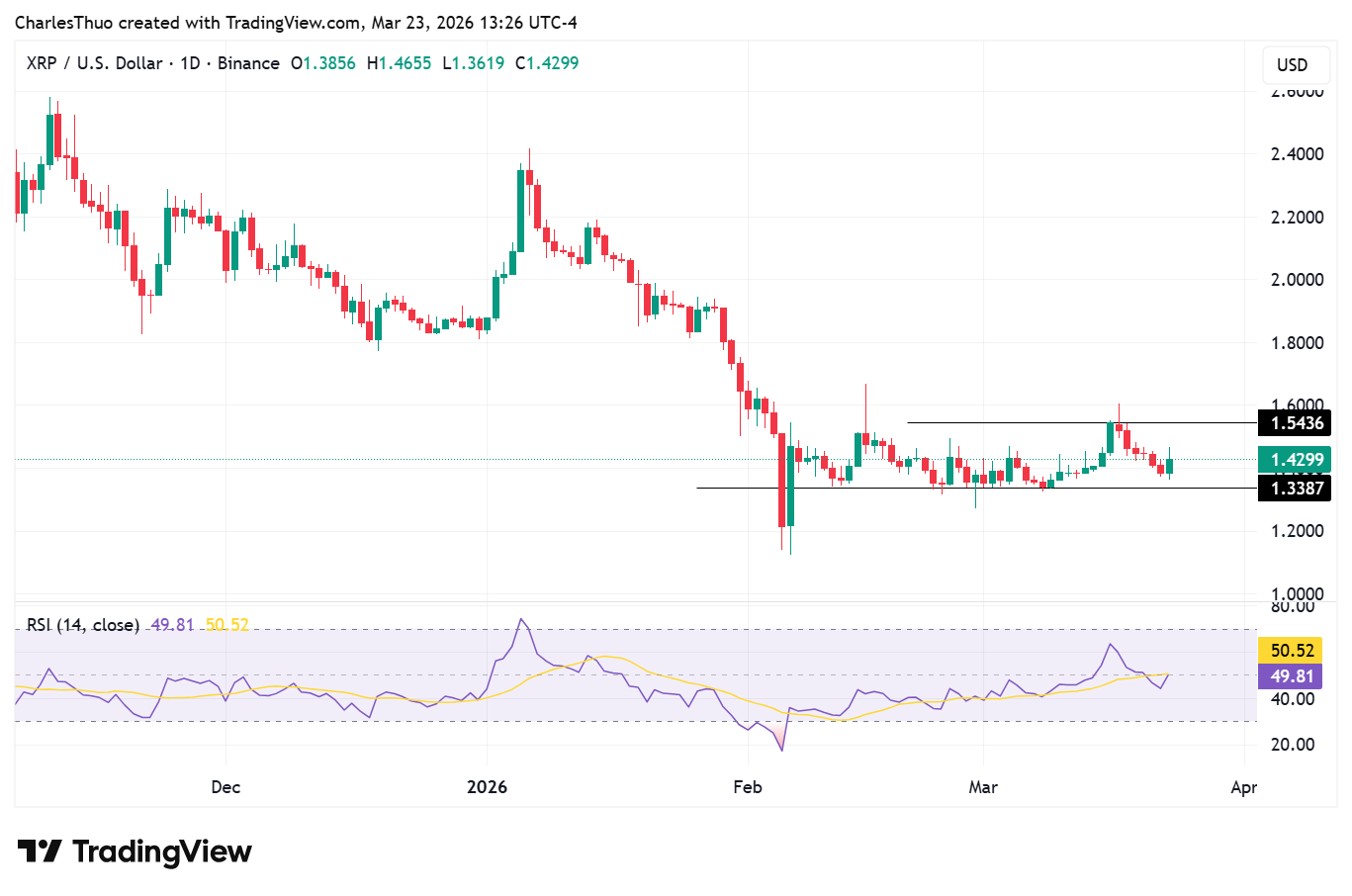 XRP hits a snag after Monday’s relief rally, active addresses down 40% image 2