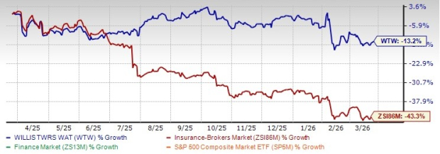 WTW Shares Priced Below Sector Average at 14.57X: Is It Wise to Maintain Your Position?