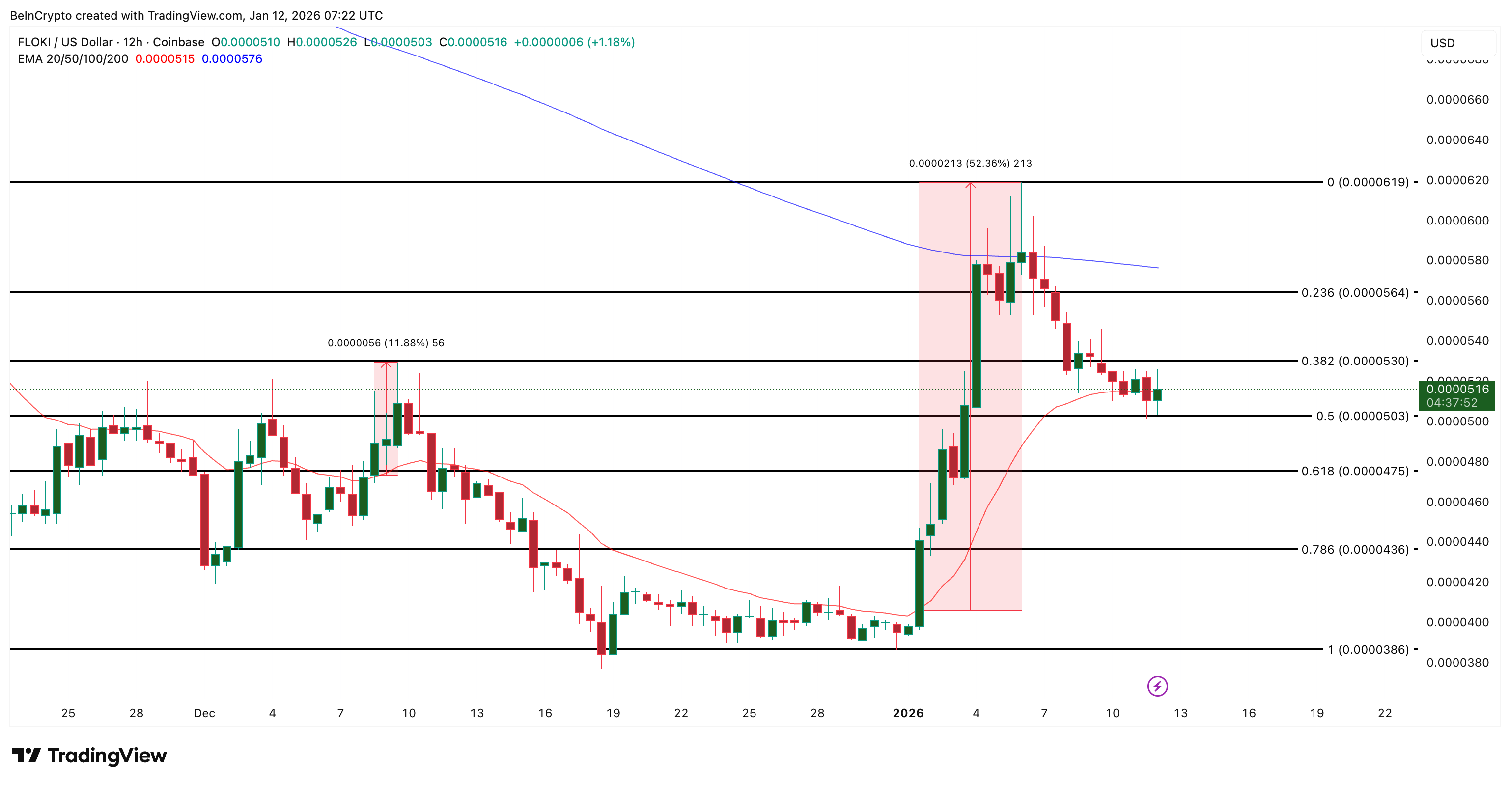 3 memecoin đáng chú ý trong tuần thứ hai của tháng 1 năm 2026 image 6