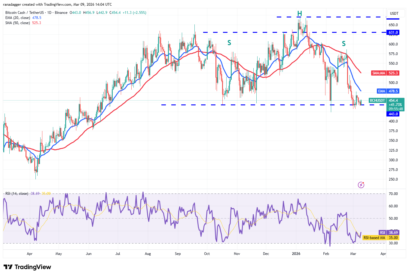 Price predictions 3/9: SPX, DXY, BTC, ETH, BNB, XRP, SOL, DOGE, ADA, BCH image 10