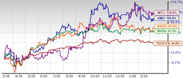 AMD Surges 109% in a Year: Is There More Room for the Stock to Grow?