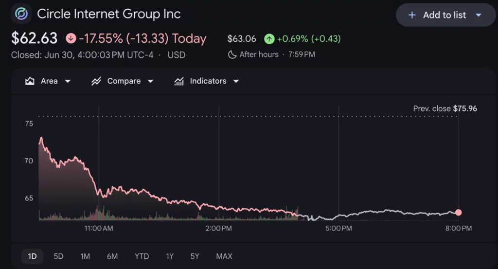  Circle stock falls 17.5% after Russell removals and Open USD launch 