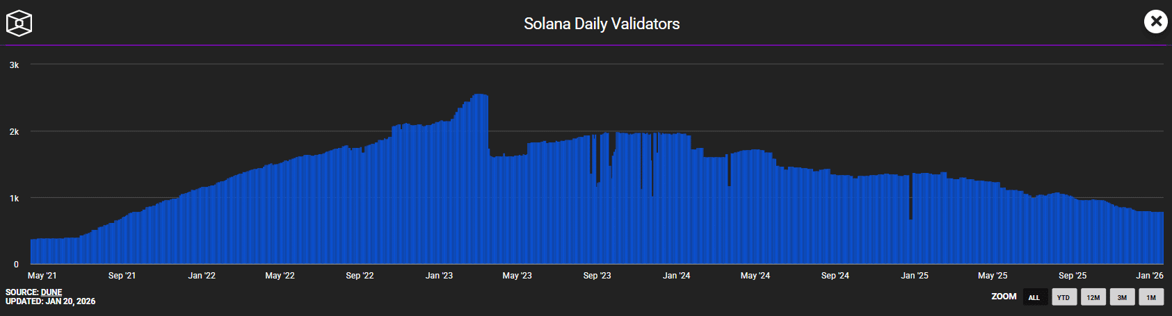 Wychodzenie walidatorów z Solana się pogłębia: czy SOL doświadczy kolejnego bessowego cyklu jak w 2024 roku? image 0