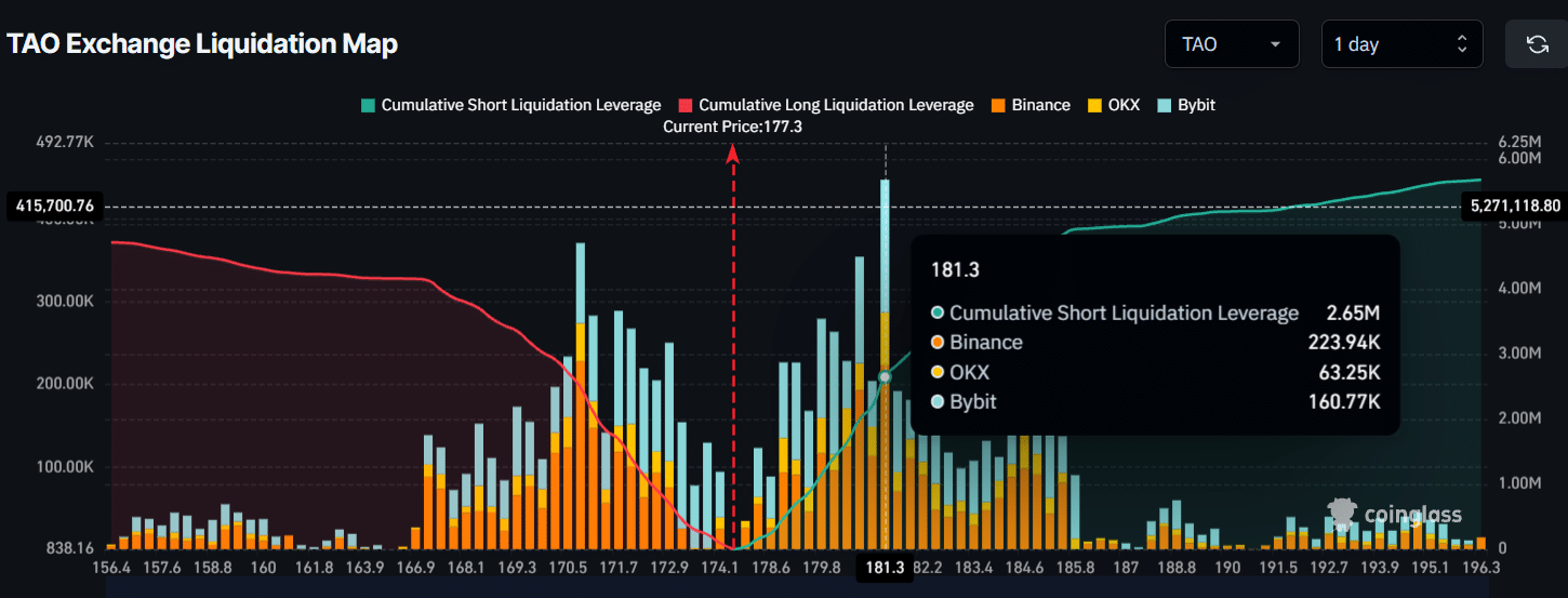Previsão de preço do Bittensor (TAO) – US$ 144 é o próximo alvo para a altcoin? image 2