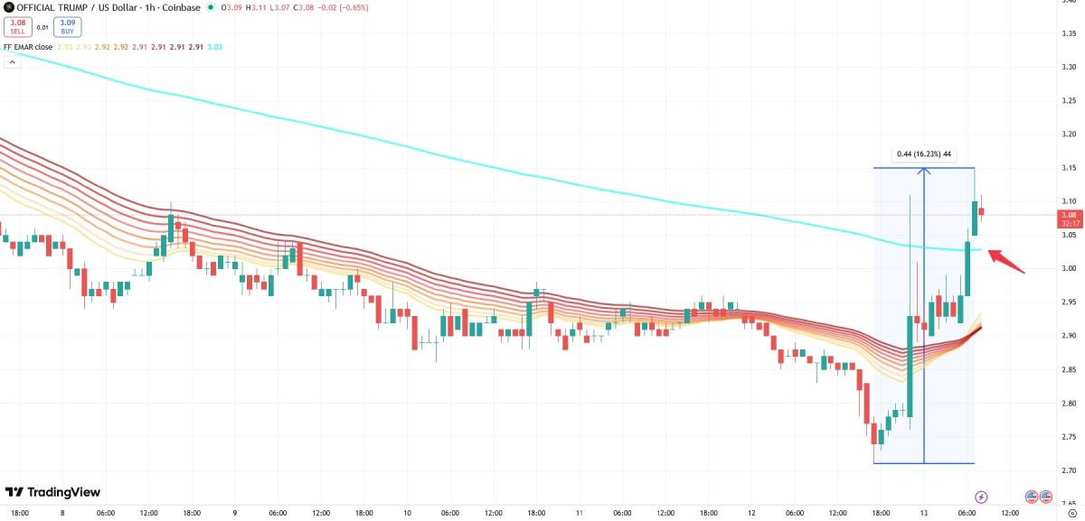  Почему мемкоин Дональда Трампа снова начал быстро дорожать? 