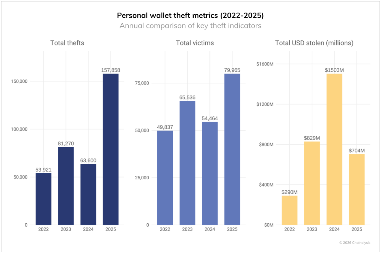 朝鲜黑客过“肥年”:2025年盗窃资金创记录,洗钱周期约为45天 image 7