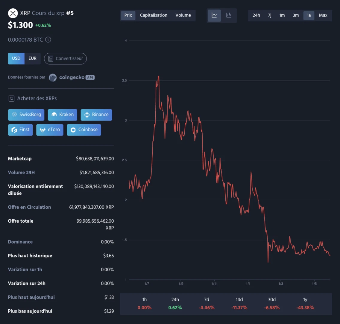 Le XRP de Ripple en chute : le prix peut-il tomber sous les 1 dollar ?