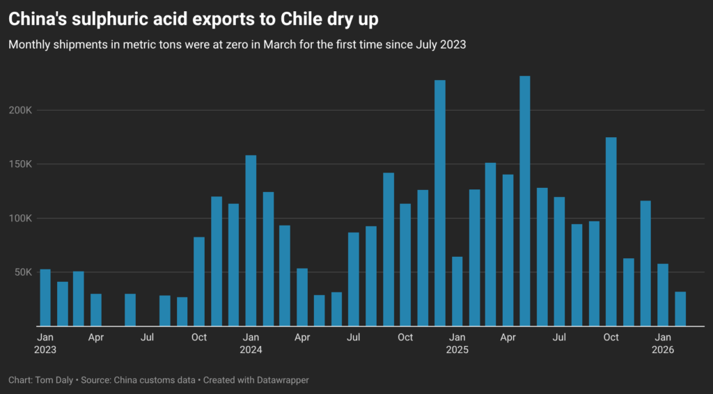 Copper king Chile faces acid supply crunch as China exports dry up