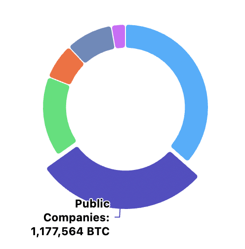 Capital B chi 2,3 triệu Euro mua 37 BTC bất chấp sự suy yếu của giá Bitcoin