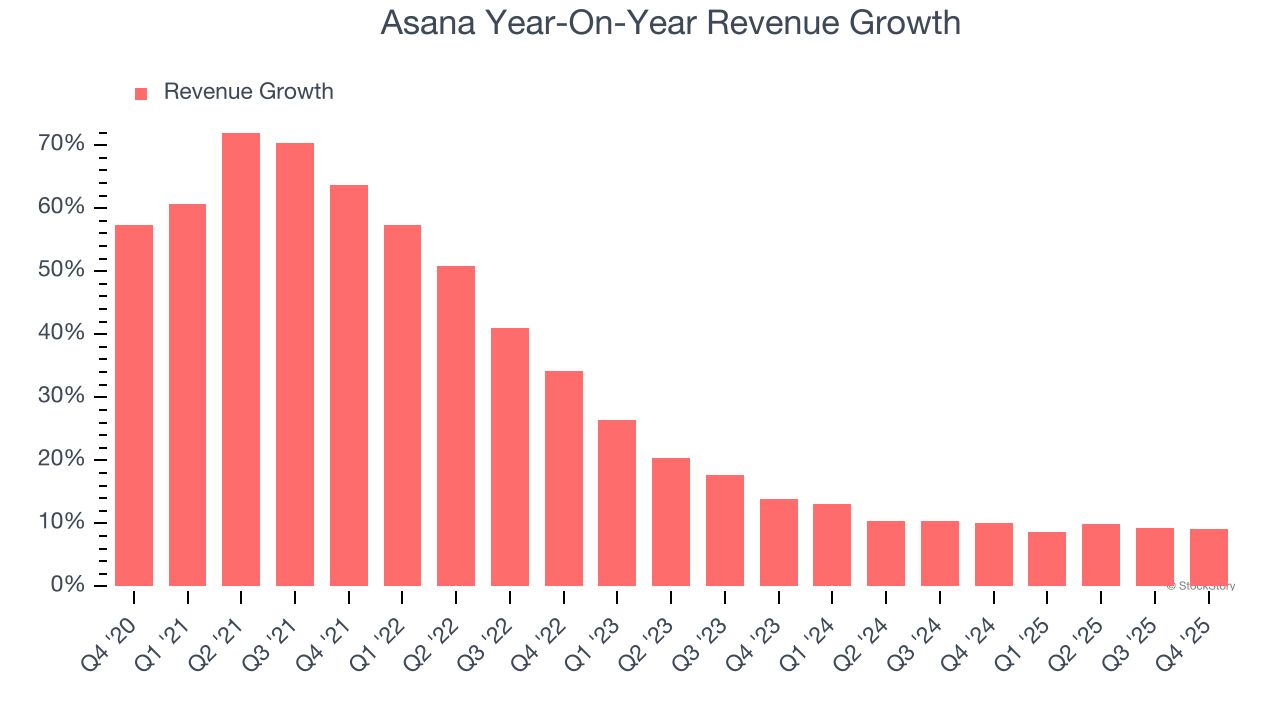 Asana (NYSE:ASAN) Reports Q4 CY2025 In Line With Expectations But Stock Drops image 2