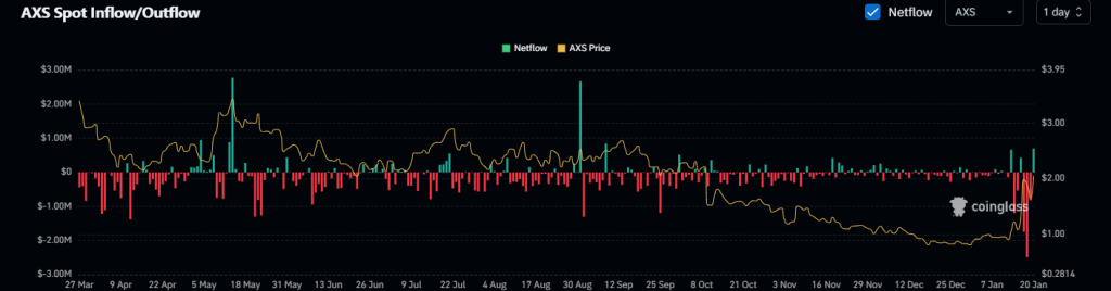 Patuloy ang Pagtaas ng Presyo ng AXS: Ano ang Nagpapalakas sa Axie Infinity Ngayon?