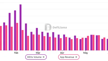SOL reclaims $72, but onchain data flags weakening momentum