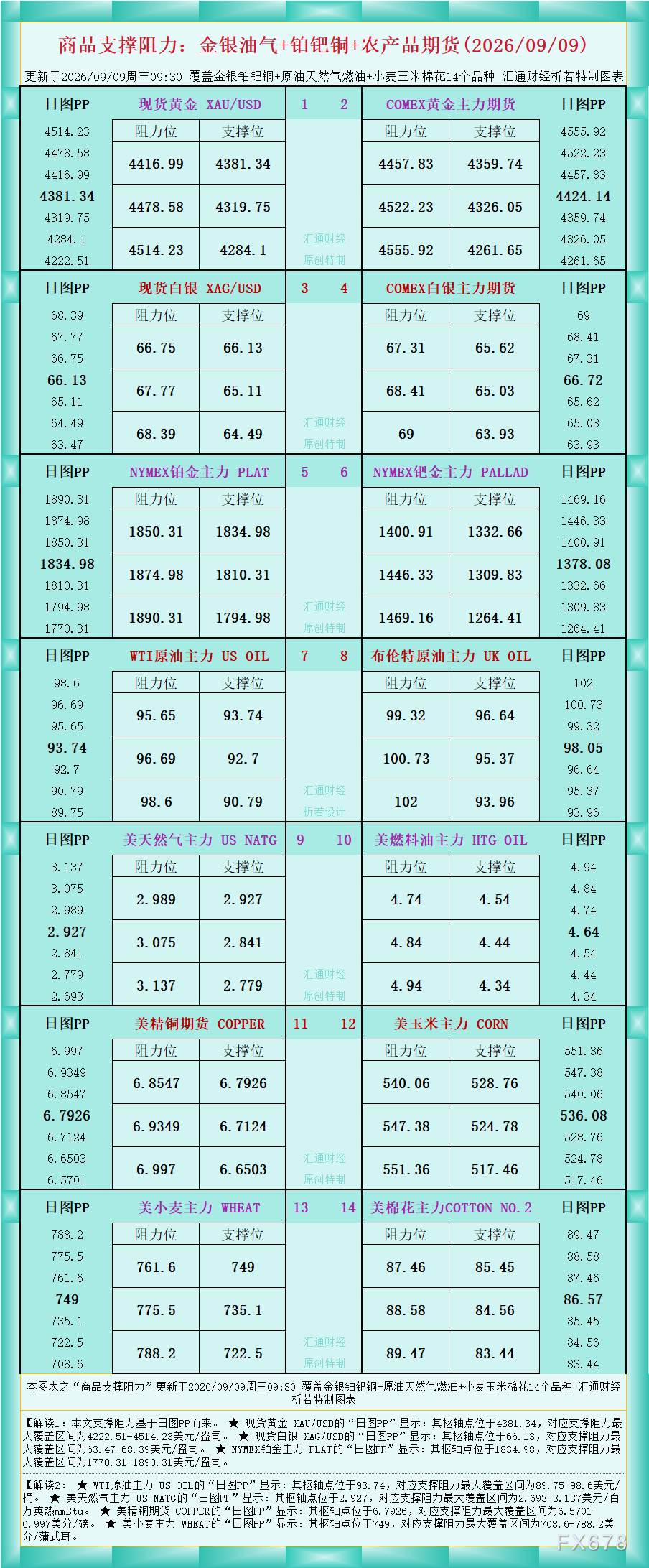 一张图看商品支撑阻力：金银油气+铂钯铜农产品期货(2026年9月9日)