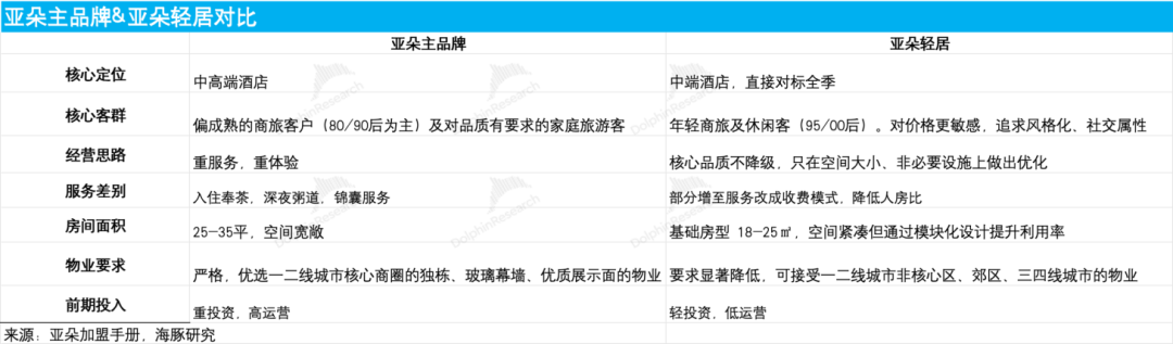 亚朵：酒店圈粉、零售“提款”，酒店界“小清新”还能笑多久？