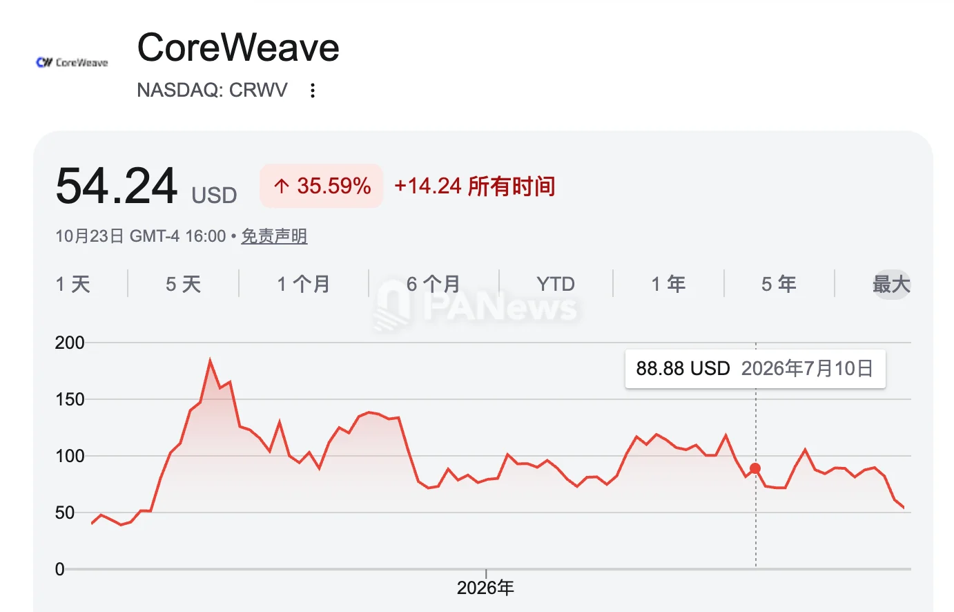 比特币矿业回暖,Neocloud却遇寒流,矿企的AI豪赌迎来大考 image 2