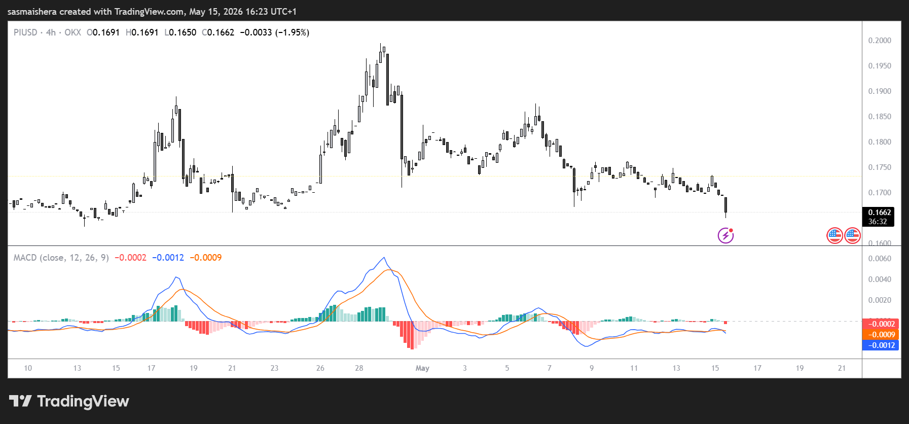 PI faces corrective pressure as token struggles below $0.17