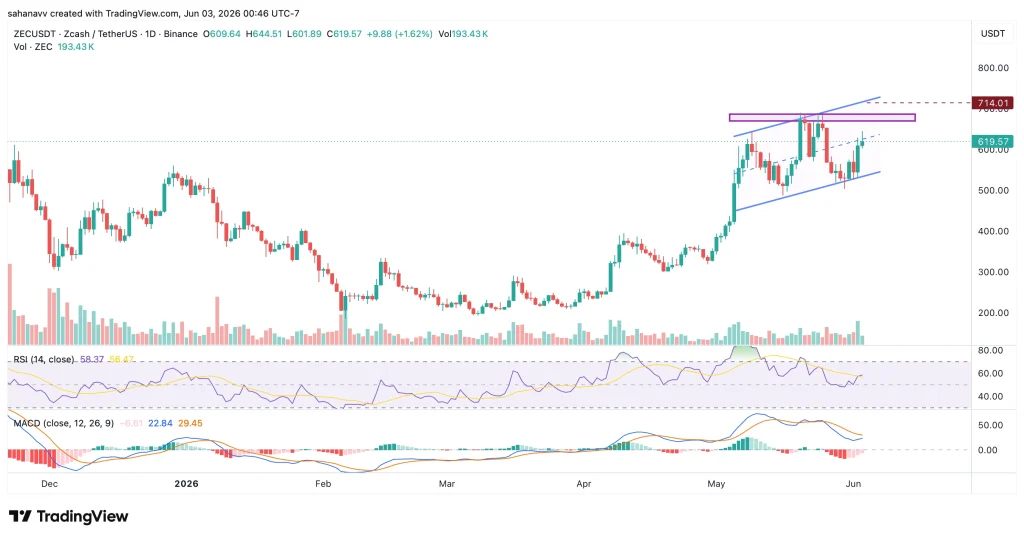 Zcash Price Reclaims $600 While the Markets Remain Bearish—Can ZEC Rally Back to $700?