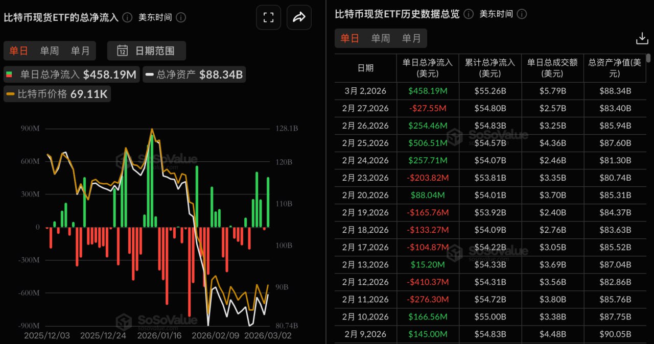 行情速递(3.3):比特币ETF重回净流入,稳定币与RWA加速制度化进程 image 0