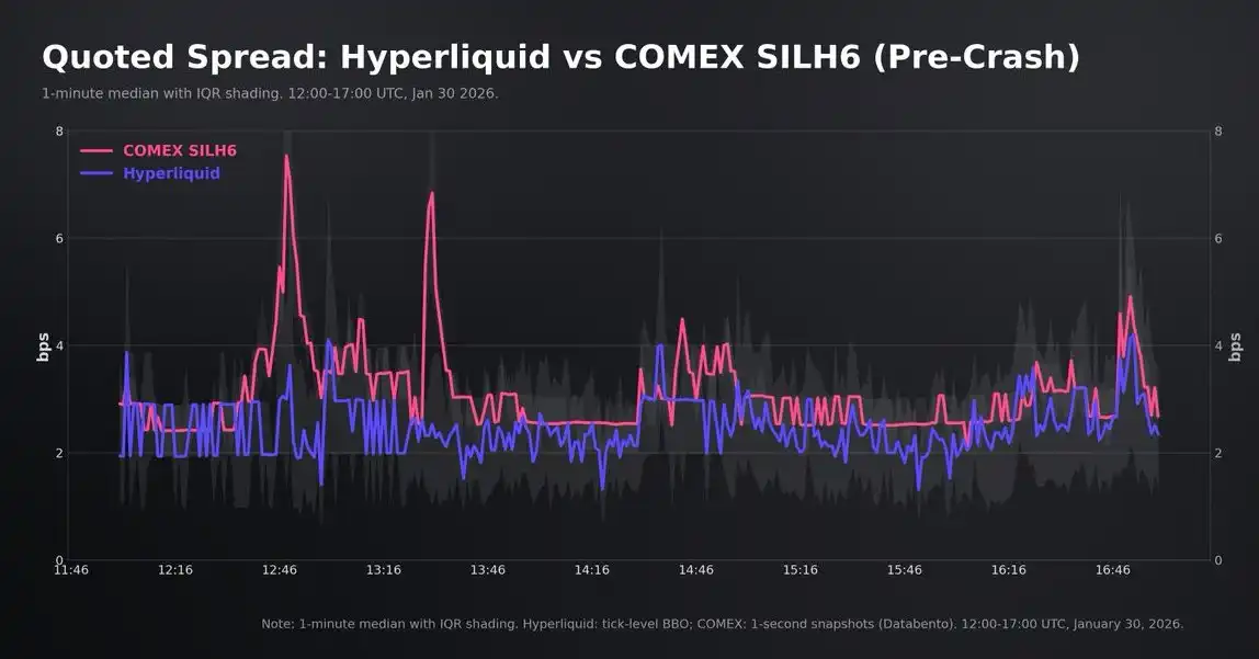 不必再等周一开盘，Hyperliquid 的 HIP-3 正在成为 CME 的定价参考 image 5