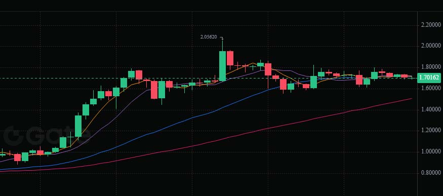 Memecoin $SIREN surged over 100% today, but volatility is a concern and a trader warns of a possible drop.