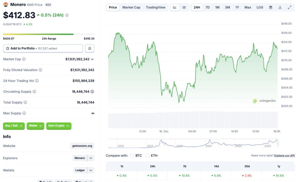 ارتفع Monero عكس اتجاه السوق واستمر في قوته: ما السبب؟