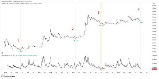Ignore Dogecoin Now, Chase It Later: This Fractal Says History May Repeat image 1