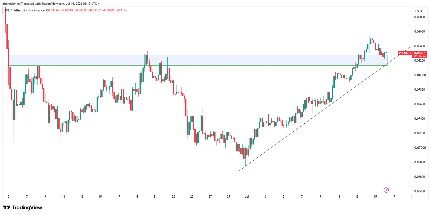 Polygon adds 107K holders in a month – What’s holding POL price back?