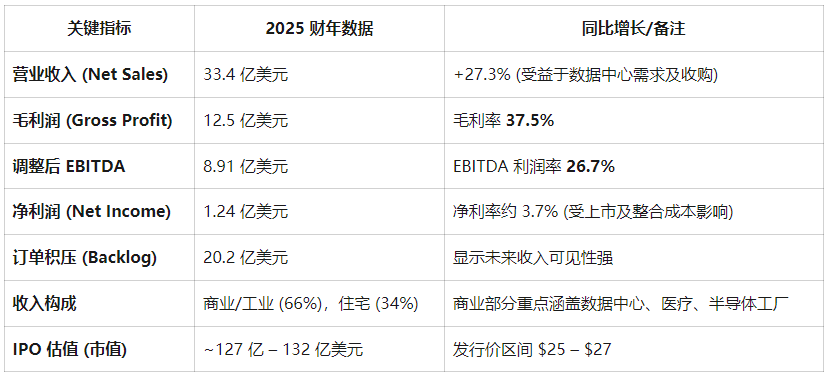 Ang sektor ng industriya ng US stock market ay nakaranas ng pinakamalaking IPO mula noong 1999! Kumita ng $2.2 bilyon dahil sa "AI computing power cooling trend", mainit ang presyo ng Madison Air