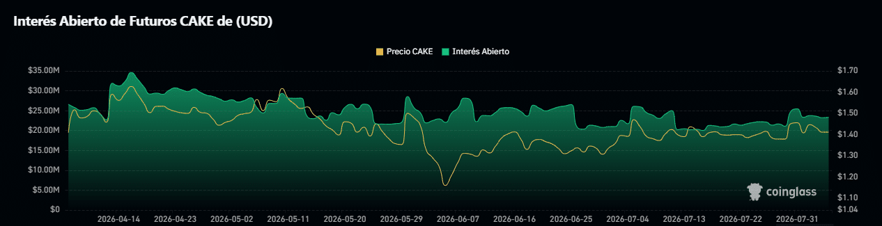 El pulso del mercado: PancakeSwap continúa en tendencia bajista y apunta hacia un soporte inferior image 0