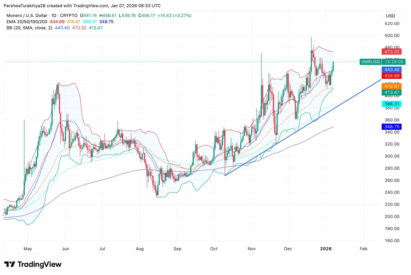 Monero Price Prediction 2026: Privacy Upgrades Battle Global Exchange Bans & July 2027 Deadline