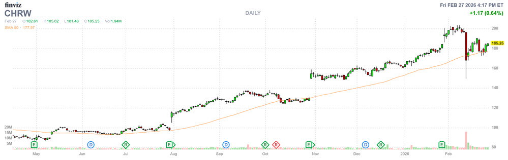 Logistics Stock Looks Solid Despite AI Disruption Buzz