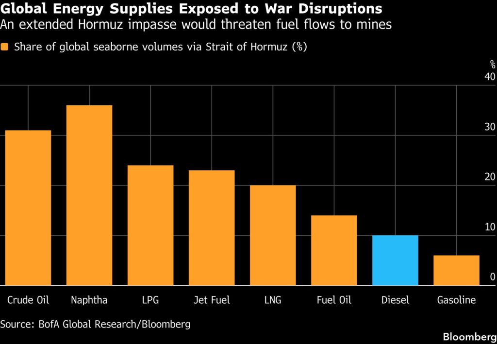 War squeezes global mining as diesel and acid supplies tighten