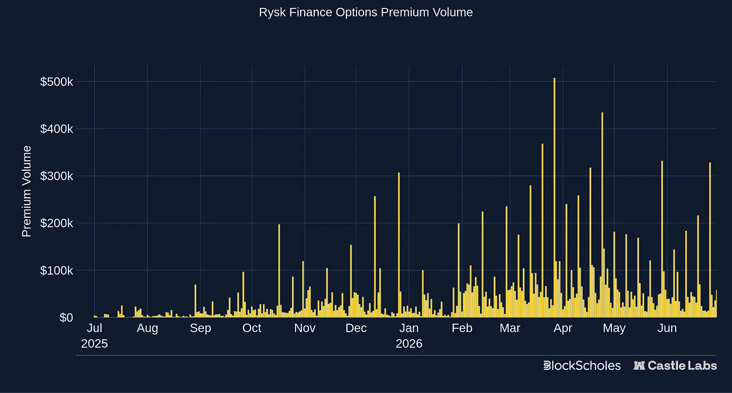 链上期权赛道全览:从 Opyn 到 Rysk,谁走出了 DeFi 最难的赛道? image 6