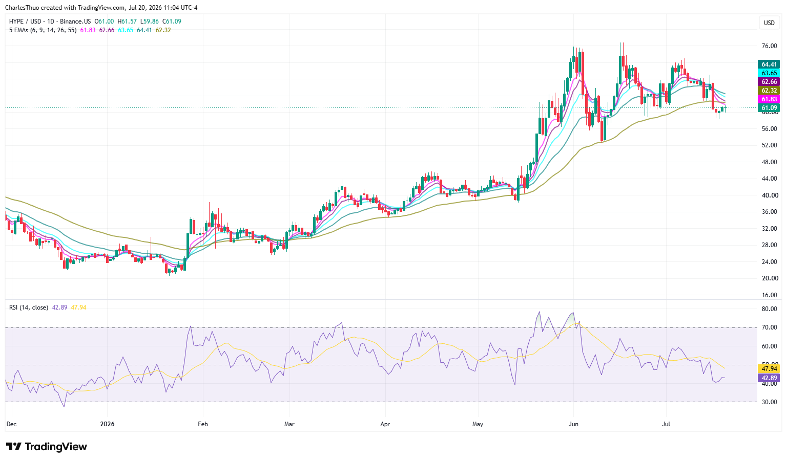Hyperliquid price analysis: Can HIP-4 prediction markets push HYPE above $62?