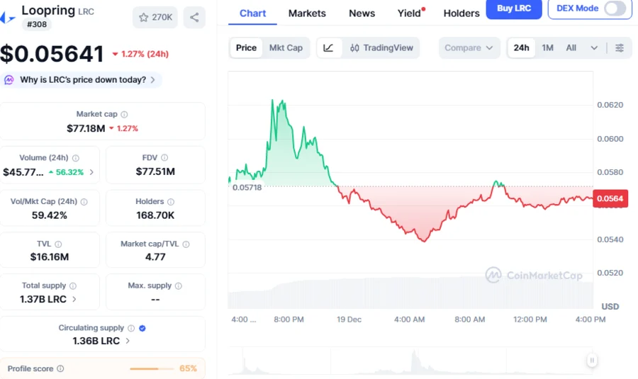 LRC価格は回復するか?LRCは$0.05607で維持、Loopringが流動性スイープを実施し強気の賭けを示す