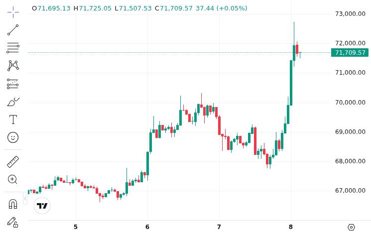 Over $160 million in crypto short positions were liquidated after news of a US-Iran ceasefire triggered a sharp market reversal. Here's what happened and why it matters. image 0