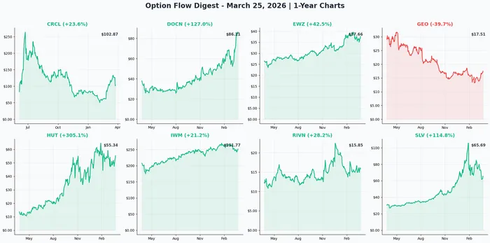 Ainvest Option Flow Digest - 2026-03-25: $45.6M Spreads Across 8 Tickers — Bears Lead, Yet Two Major Bulls Stand Out